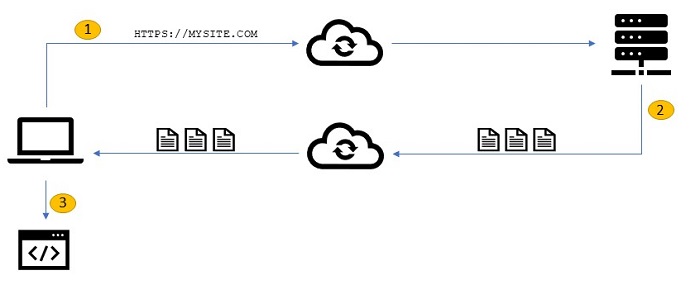 DNS process